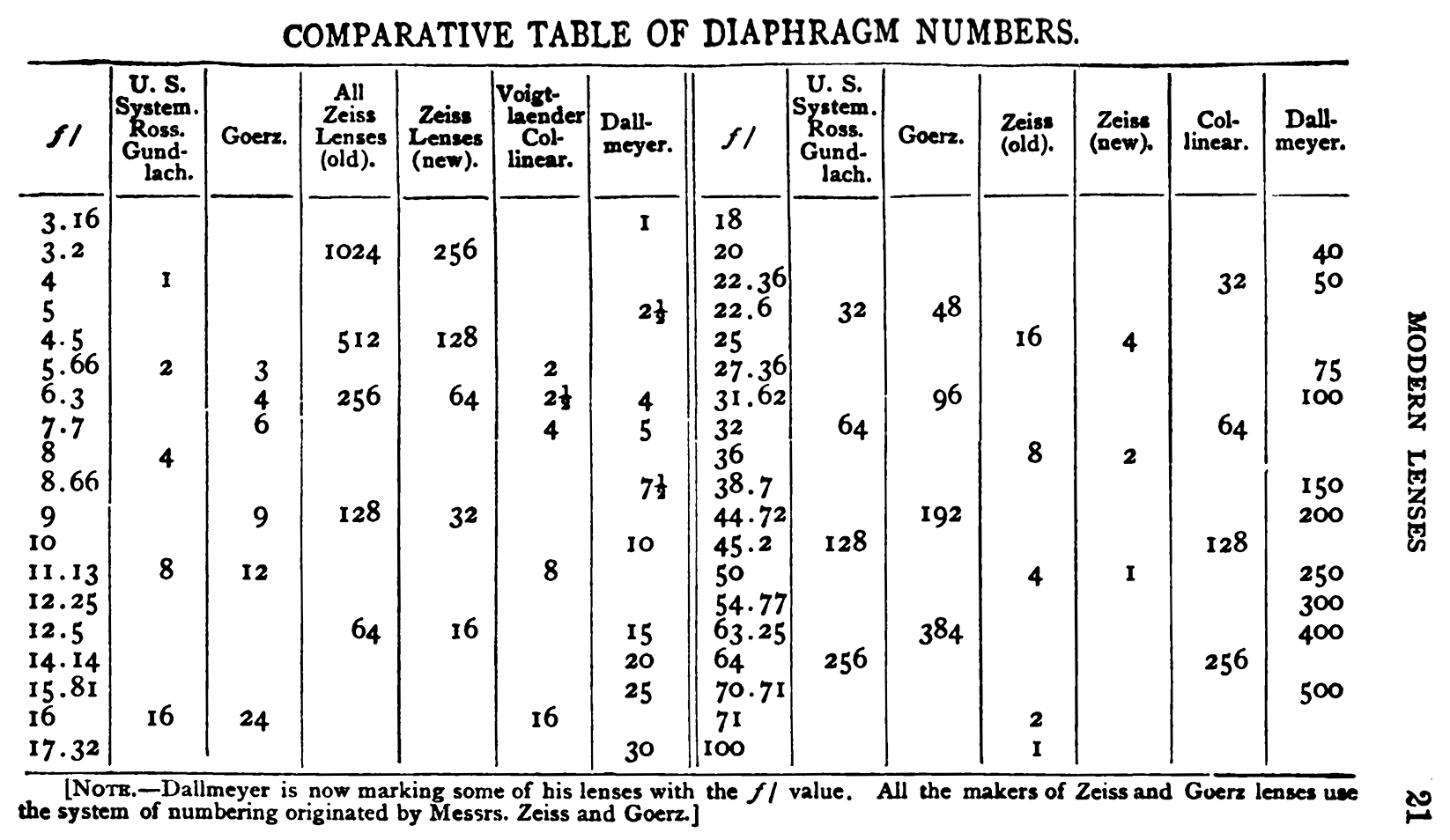 Число f. Компаративная таблица. Таблица f-number. F number Апертурное число.