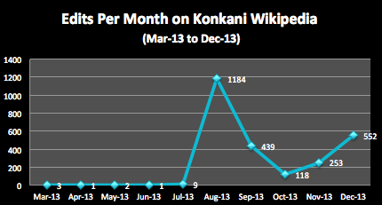 File:Edits Per Month on Konkani Wikipedia (Mar-13 to Dec-13).png