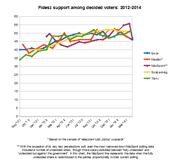 File:Fidesz support among decided voters 2013.png