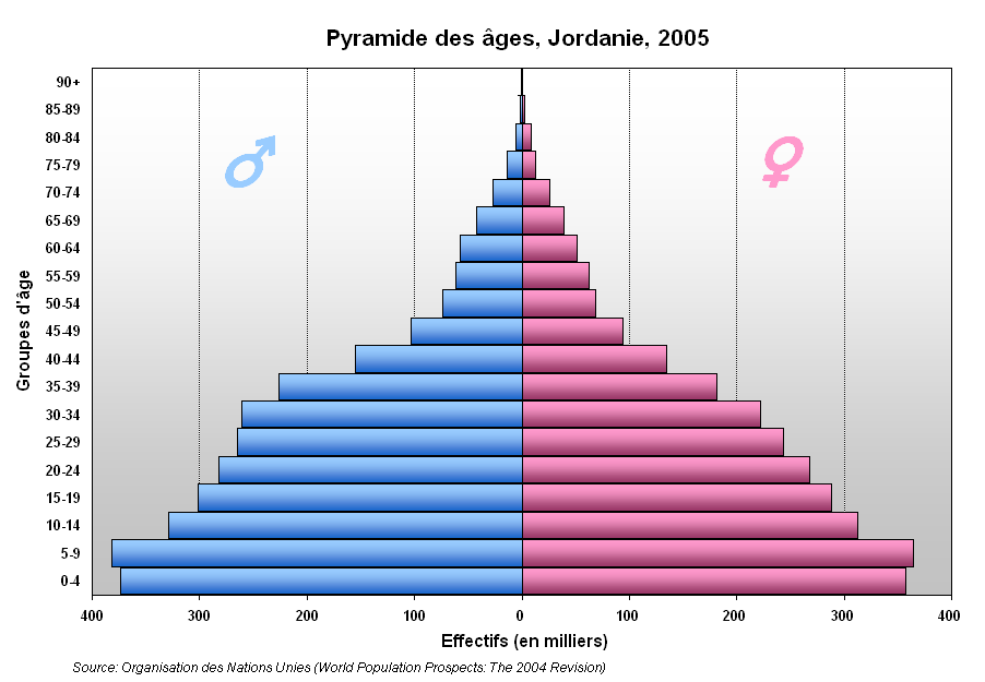 Jordaania soolis-vanuseline koosseis rahvastikupüramiidi järgi 2005.a seisuga