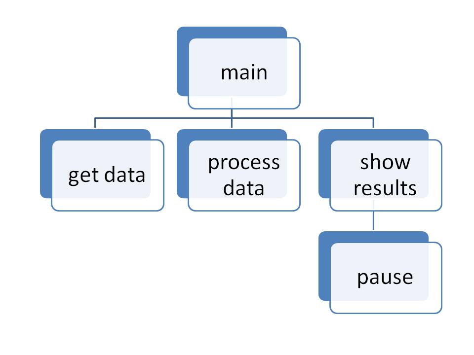 Structure Chart Software