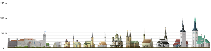 Tallinn óvárosának legmagasabb épületei.