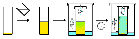 → Solvent added (clear) to compound (orange) in the first vessel to give compound solution (orange) → The first vessel is placed in a second vessel contain second solvent (blue). The second vessel is sealed, and the first vessel is also sealed, although a small hole in the first vessel is present. This hole allows volatile solvent vapour (blue) to slowly evaporate from the second vessel and condensate (that is infuse) into the first vessel, to give a mixed solvent system (green)  → Over time this gives crystals (orange) and a saturated mixed solvent system (green-blue).