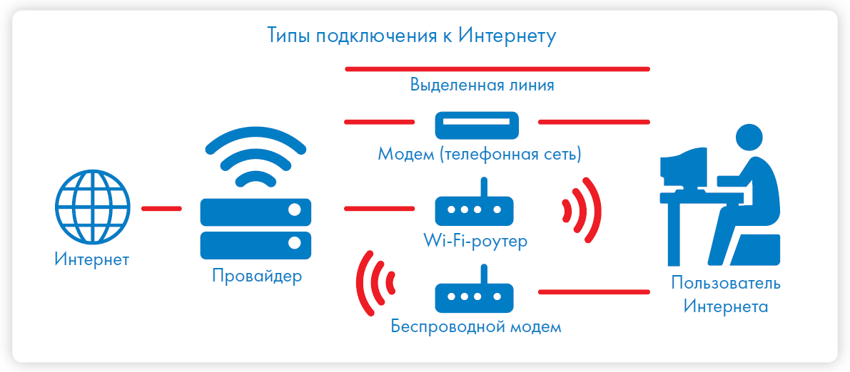 Пользователи сети. Типы подключения к интернету. Тип проводного соединения с интернетом. Способы подключения к интернету схема. Типы подключения к сети.