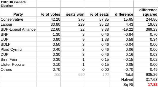 File:1987 UK General Election Gallagher Index.png