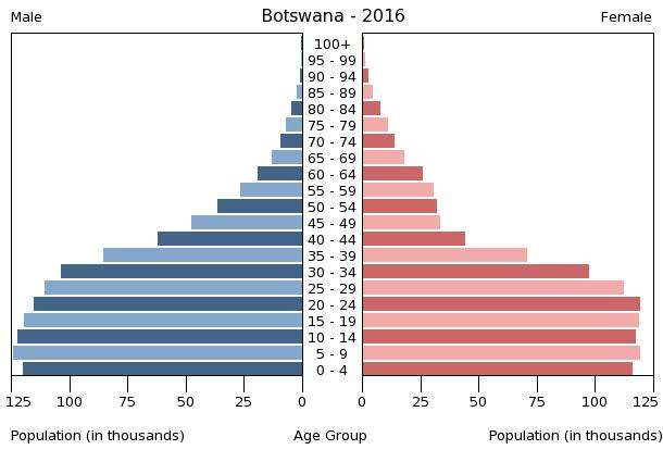 File:Bevölkerungspyramide Botswana 2016.png