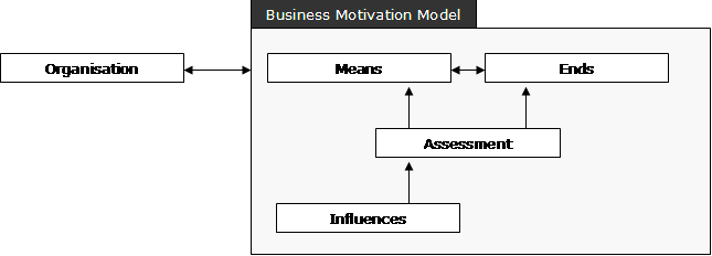 Business, Motivation