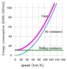 Simple model for energy vs vehicle speed. Air resistance is the main cause expended energy per distance when driving at high steady speeds. Car fuel consumption (energy per distance) when driving at steady speed - David J.C. MacKay - Sustainable energy without the Hot Air page 259, 2009 - figure321.jpg