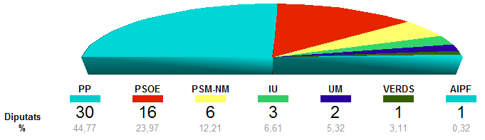 Resultats