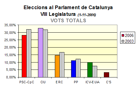 File:Eleccions parlament catalunya-2006-vots.PNG