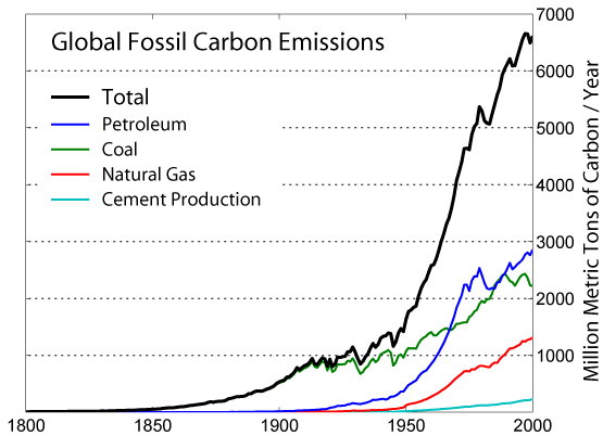 File:Global Carbon Emission by Type.png