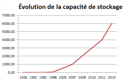 Evolution de la capacité de stockage et de la taille des disques