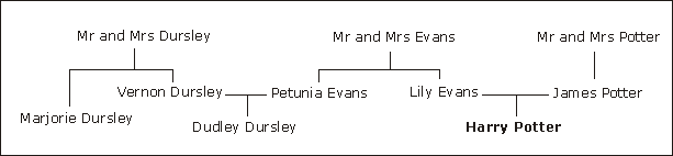 File:HarryPotterFamilyTree.png