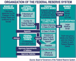 File:Organization of the Federal Reserve System.jpg