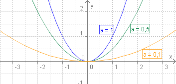 Quadratische Funktion mit a kleiner 1.png