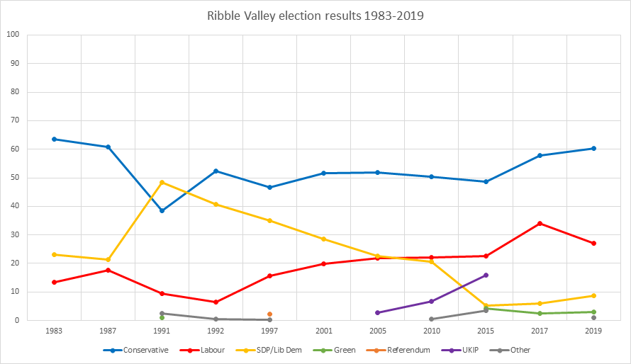 Ribble Valley election results