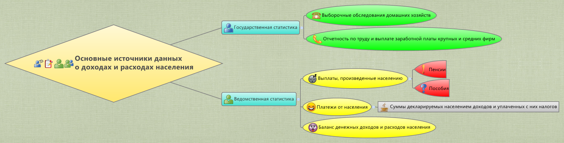 Основным источником информации о количестве ответы. Источники информации о доходах и расходах населения. Основные источники данных. Основные источники данных о населении их доходах и расходах. Перечислите источники информации о доходах и расходах населения.