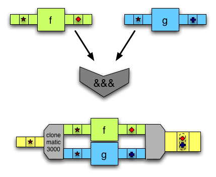 (&&&) takes one input, duplicates it and modifies each copy with a different arrow.