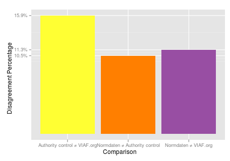 Authority conflict statistics from the first VIAFbot, see hangingtogether.org/?p=2306