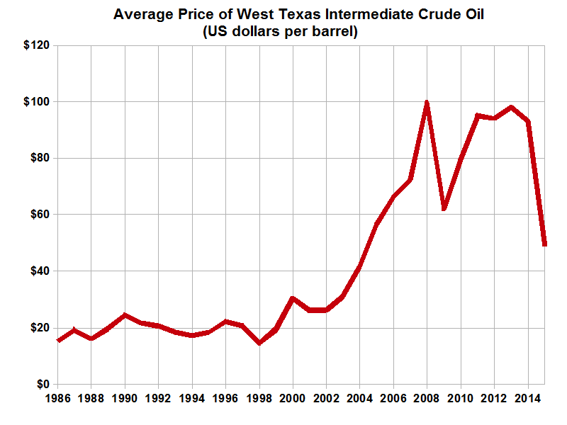Average Price. WTI crude Oil. Avg Price.