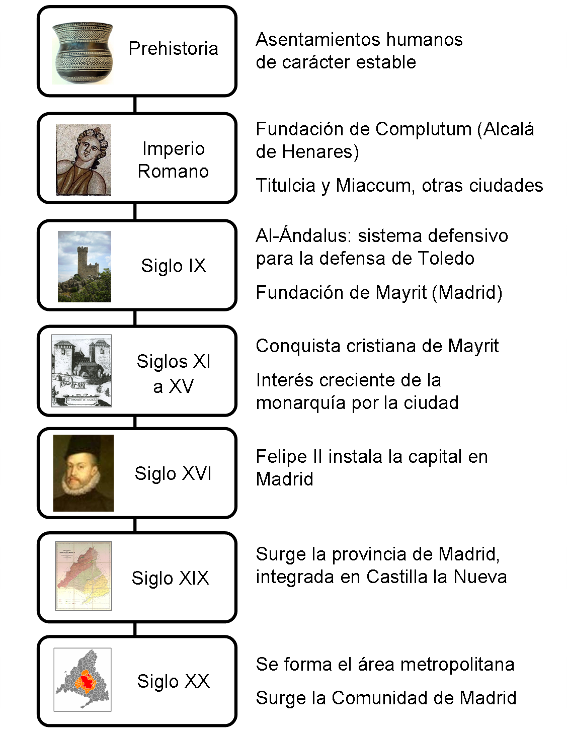 File Cronologia Historica De La Comunidad De Madrid Png