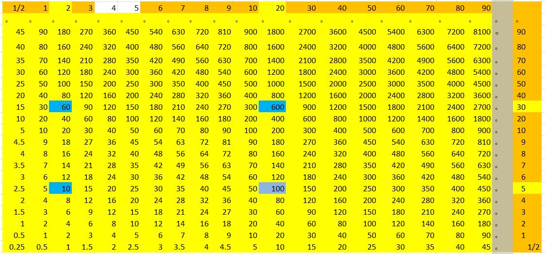 Multiplication Chart To 35