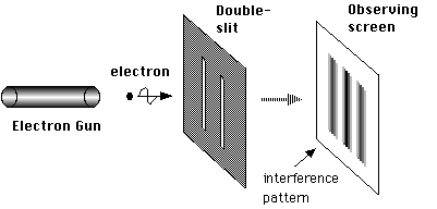 Double-slit experiement diagram