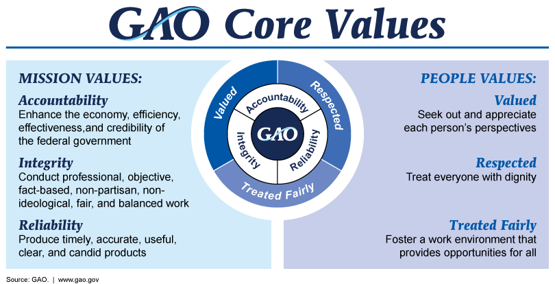 Gao Organizational Chart