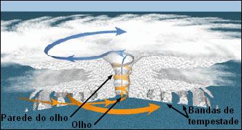 File:Hurricane structure graphic pt.jpg