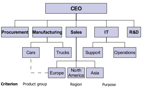 File:Organisatorische Mischmodelle.png