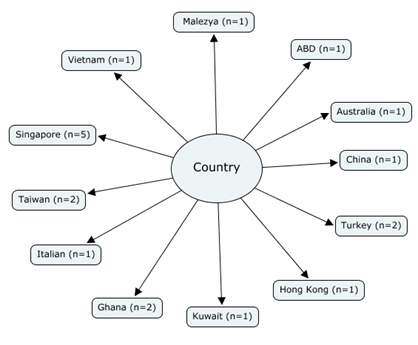 Figure 2: representation of country where study was conducted