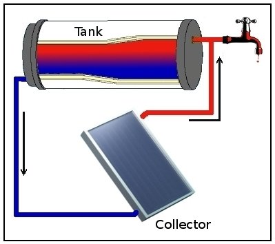 Thermosiphon (or thermosyphon) is a method of passive heat exchange, based on natural convection, which circulates a fluid without the necessity of a 
