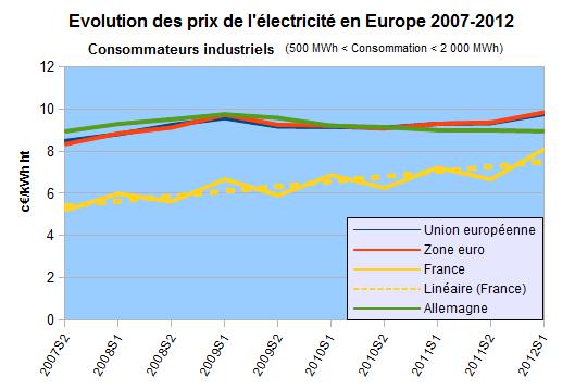 File:Évol prix élec Europe cons indus 2007-2012.jpg