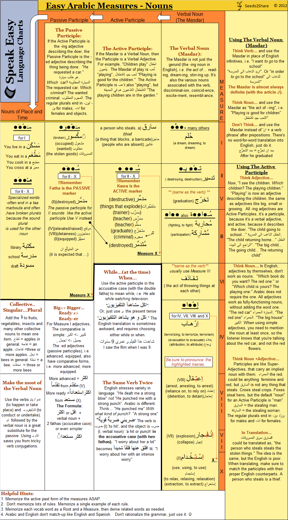 Arabic Measures Chart