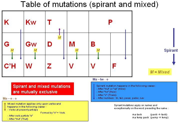 BZHG spirant and mixed mutations.jpg