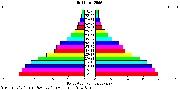 File:Belize population pyramid 2006.png