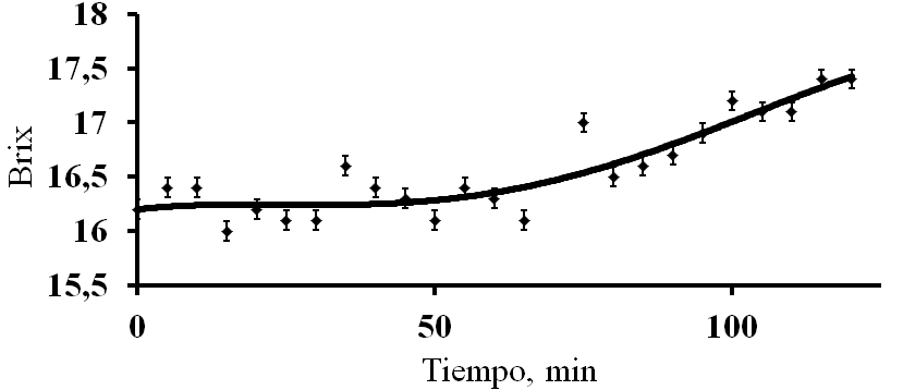 Figura 1. Cinética de la evolución del zumo fresco de caqui.