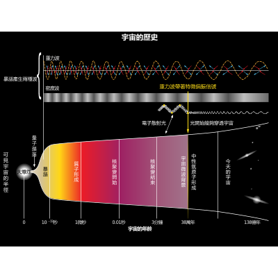 File:History of the Universe-zh-hant batik.png