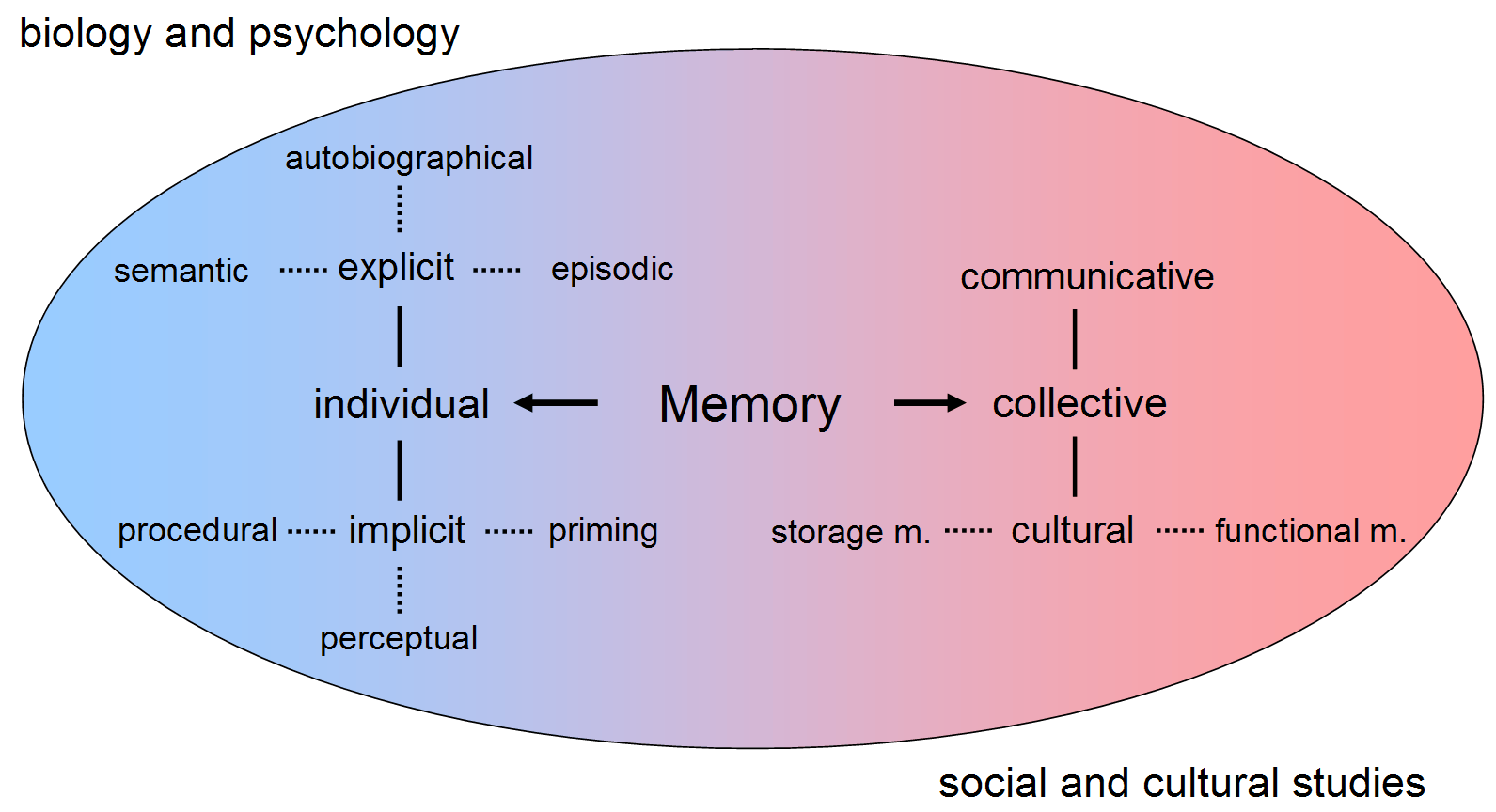 semantic data representation Wikipedia  Memory