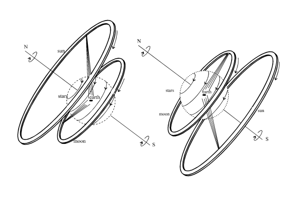 Illustration of Anaximander's models of the universe. On the left, daytime in summer; on the right, nighttime in winter. Note the sphere represents the combined rings of all of the stars about the very small inner cylinder which represents the Earth.