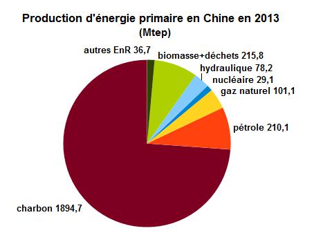 File:Prod énergie primaire Chine 2013.jpg