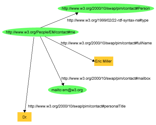 Example of RDF graph