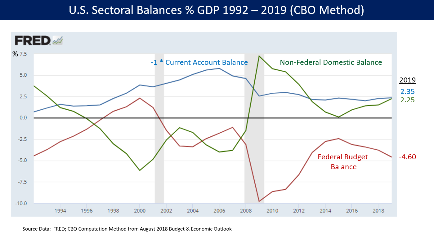 Sectoral balances - Wikipedia