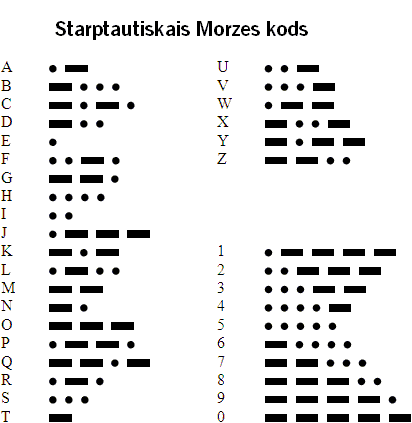 File:Starptautiskais Morzes kods.GIF