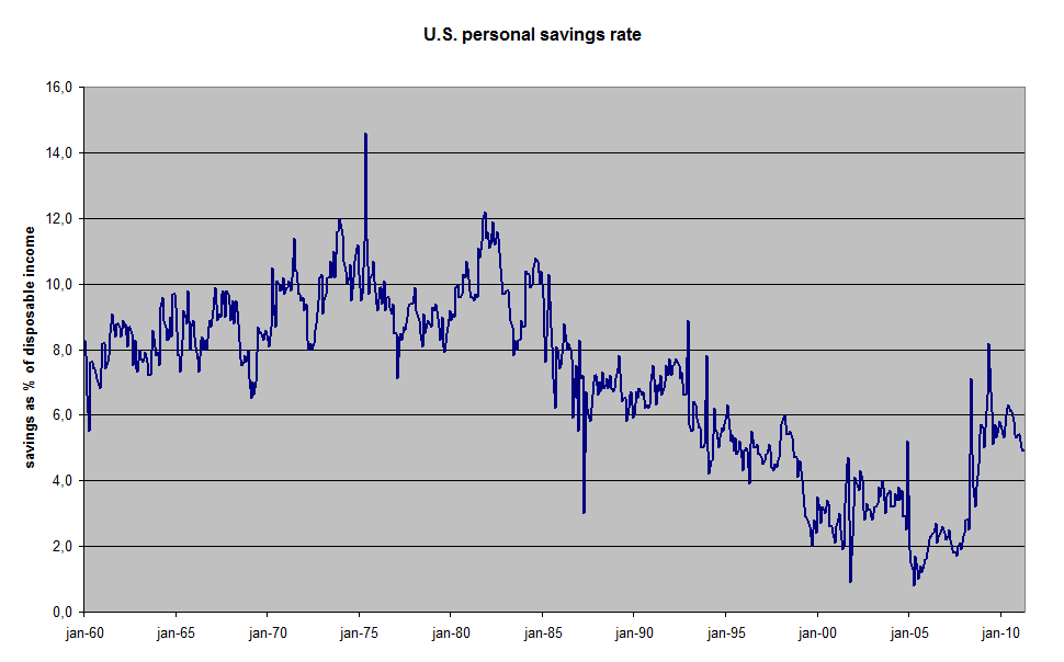 Us persons. Saving rate United States. Positive savings rate.