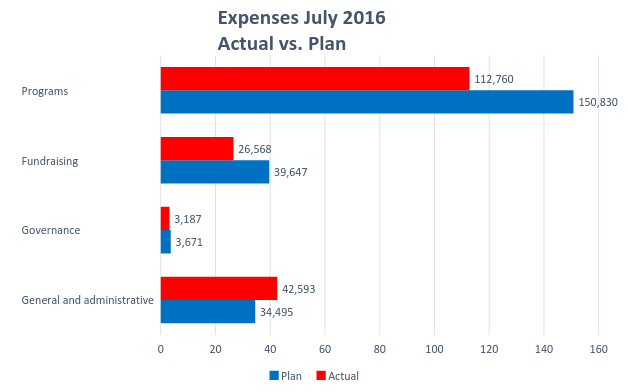 Wiki Ed expenses 2016-07.png