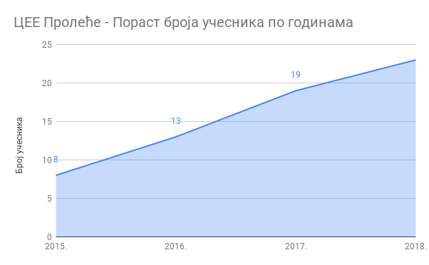 ЦЕЕ Пролеће - Пораст броја учесника по годинама