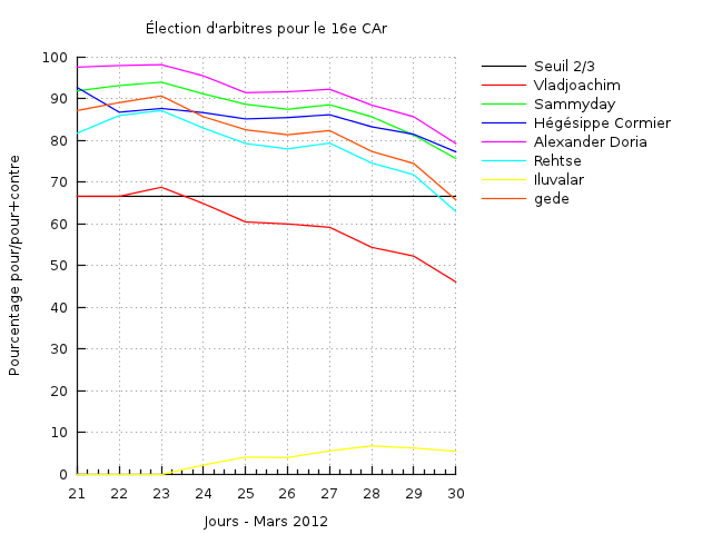 File:16e CAr arbitres.png