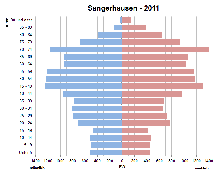 File:Bevoelkerungspyramide Sangerhausen 2011.png