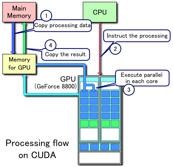 File:CUDA processing flow (En).PNG